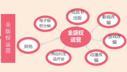 以IP版權為支點，如何撬動整個產業鏈？——聚焦動漫游戲開發